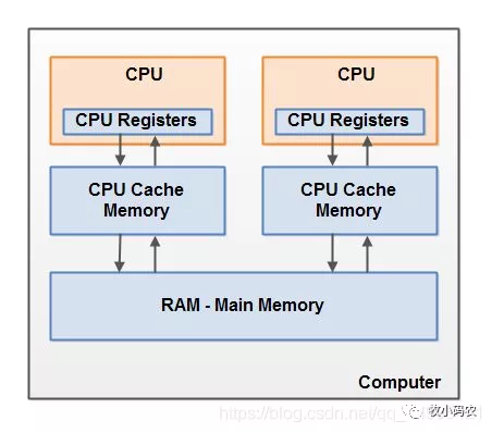 Java内存模型JMM的介绍