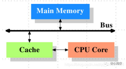 Java内存模型JMM的介绍