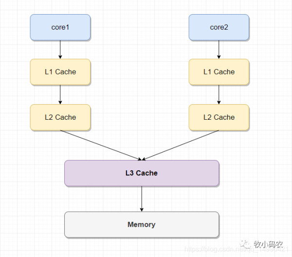 Java内存模型JMM的介绍