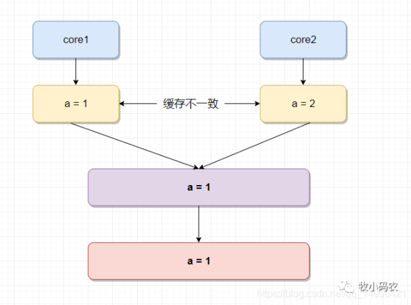 Java内存模型JMM的介绍