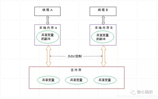 Java内存模型JMM的介绍