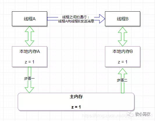 Java内存模型JMM的介绍