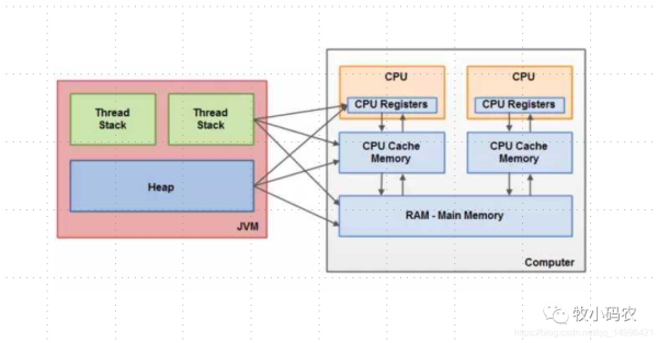 Java内存模型JMM的介绍