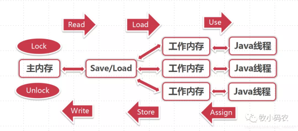 Java内存模型JMM的介绍