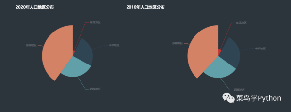 人口普查數(shù)據(jù)中如何利用Python發(fā)現(xiàn)數(shù)據(jù)的秘密