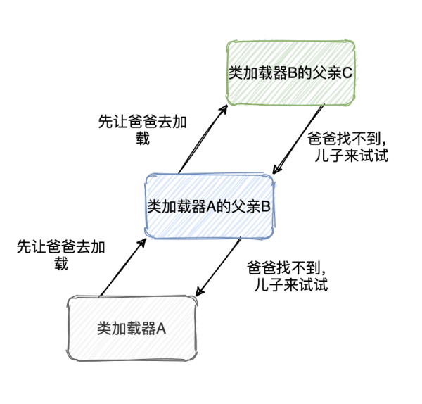 Java的三次破坏双亲委派模型是什么