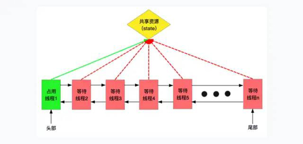 JUC中的AQS机制的使用方法