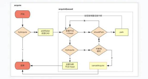 JUC中的AQS机制的使用方法