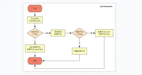 JUC中的AQS机制的使用方法