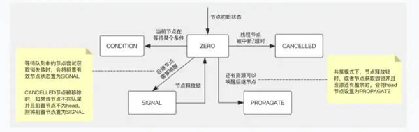 JUC中的AQS机制的使用方法