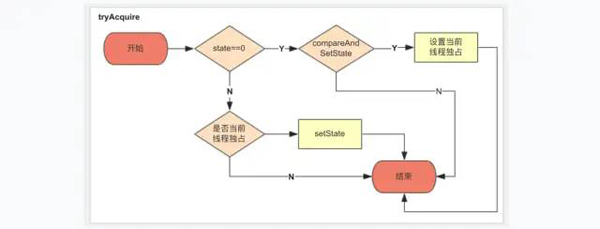 JUC中的AQS机制的使用方法