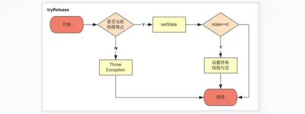 JUC中的AQS机制的使用方法