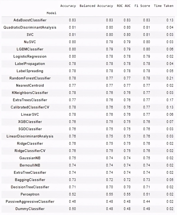 Python中LazyPredict库的实施以及训练所有分类或回归模型