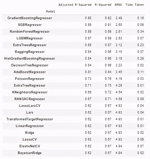 Python中LazyPredict庫的實施以及訓練所有分類或回歸模型