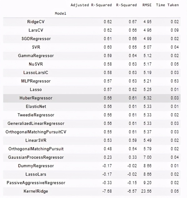 Python中LazyPredict庫的實施以及訓練所有分類或回歸模型