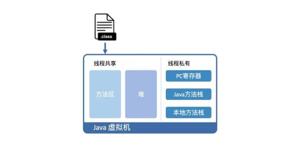 Java代码是如何在机器上运行的