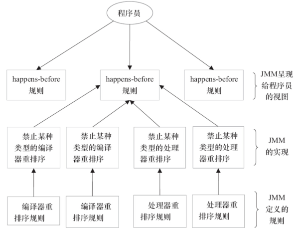 什么是Happens-before原则