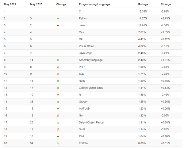 2021年5月编程语言排行榜