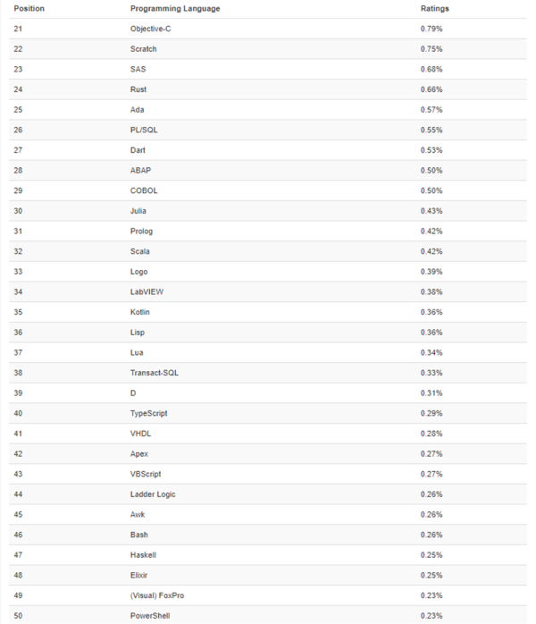 2021年5月编程语言排行榜
