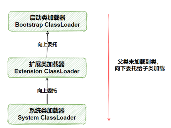 Java类加载器的特色是什么