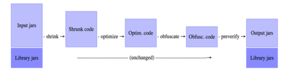 鸿蒙代码如何配置混淆原理以及混淆命令