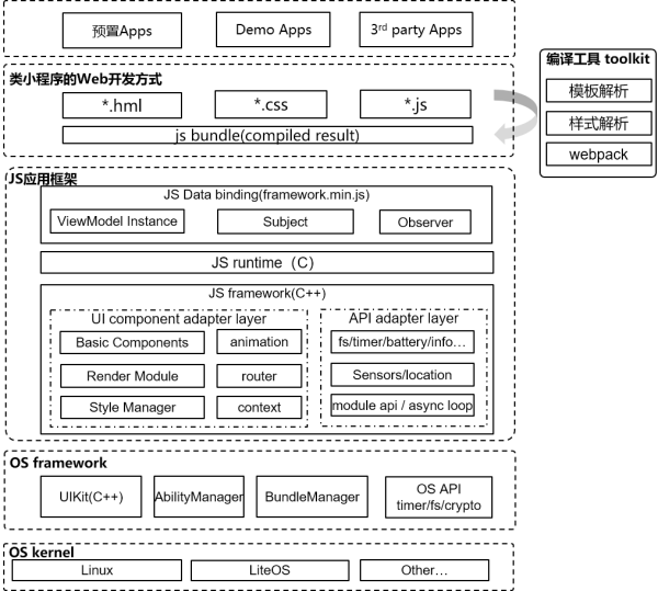 鸿蒙ACE框架之如何使用JS调用C++