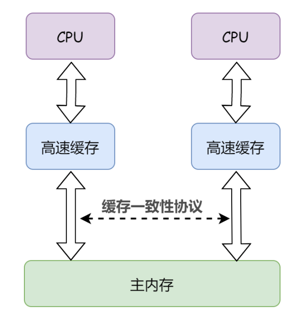 Java内存模型与原子性、可见性、有序性分别是什么