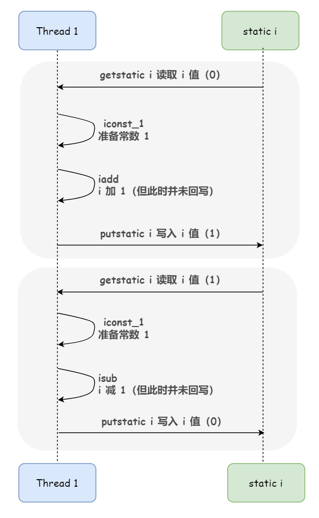 Java内存模型与原子性、可见性、有序性分别是什么