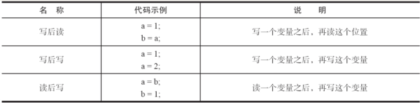 Java内存模型与原子性、可见性、有序性分别是什么