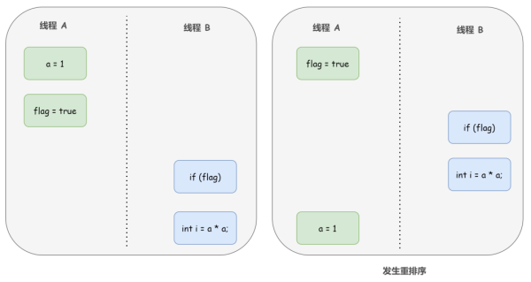 Java内存模型与原子性、可见性、有序性分别是什么