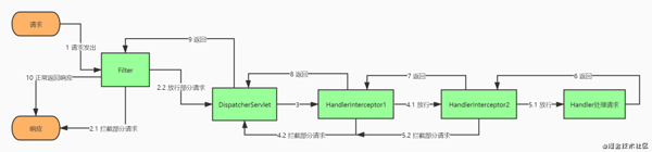 Spring MVC的處理流程是什么