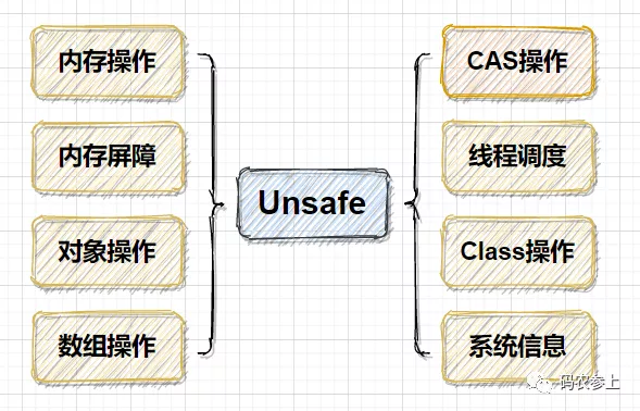 如何使用Unsafe类