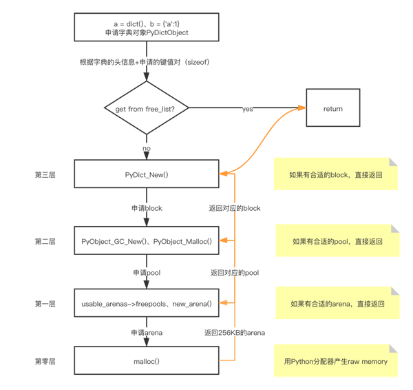 Python内存管理的原理