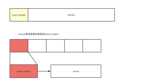 Python內(nèi)存管理的原理