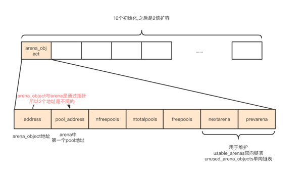 Python内存管理的原理