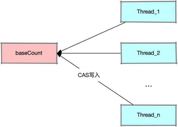 Java8 ConcurrentHashMap源碼中隱藏的兩個Bug是什么