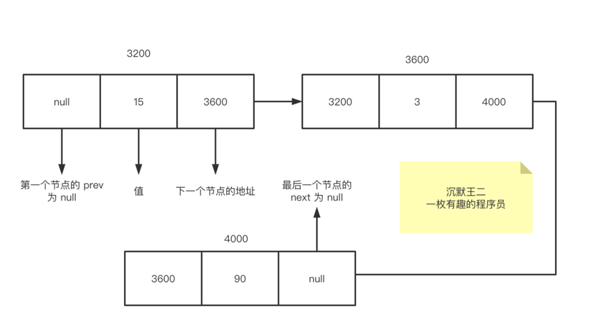 Java线性数据结构是什么