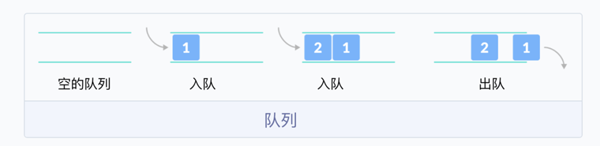 Java线性数据结构是什么