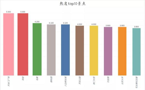 怎么用Python分析北京景点的性价比