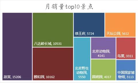 怎么用Python分析北京景点的性价比