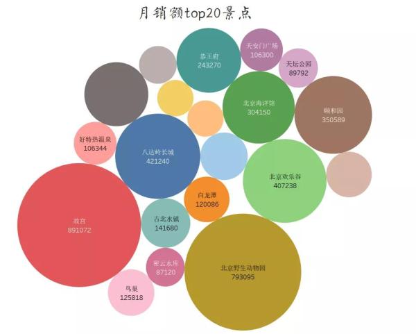 怎么用Python分析北京景點的性價比