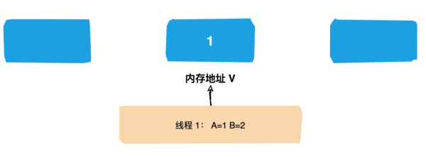 CAS的原理是什么