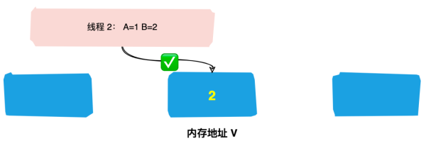 CAS的原理是什么