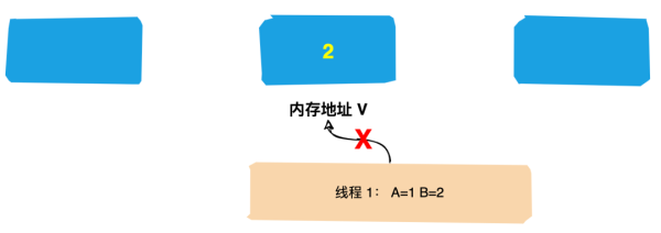 CAS的原理是什么