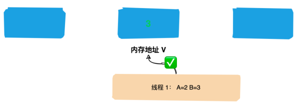 CAS的原理是什么