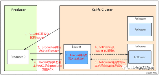 Kafka基本框架是什么