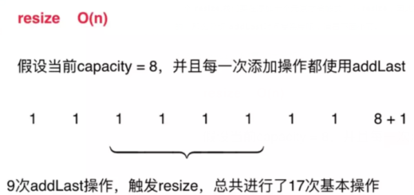 如何理解动态数组和时间复杂度