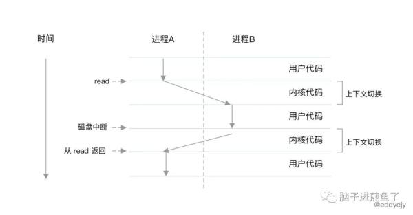 协程和线程的区别和联系