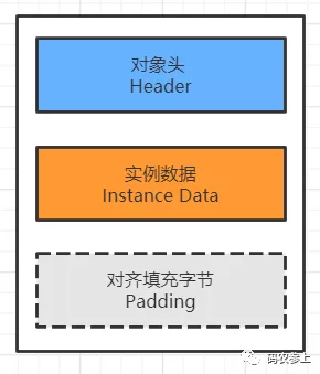 Java中对象的内存布局