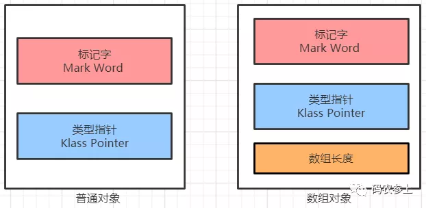 Java中对象的内存布局